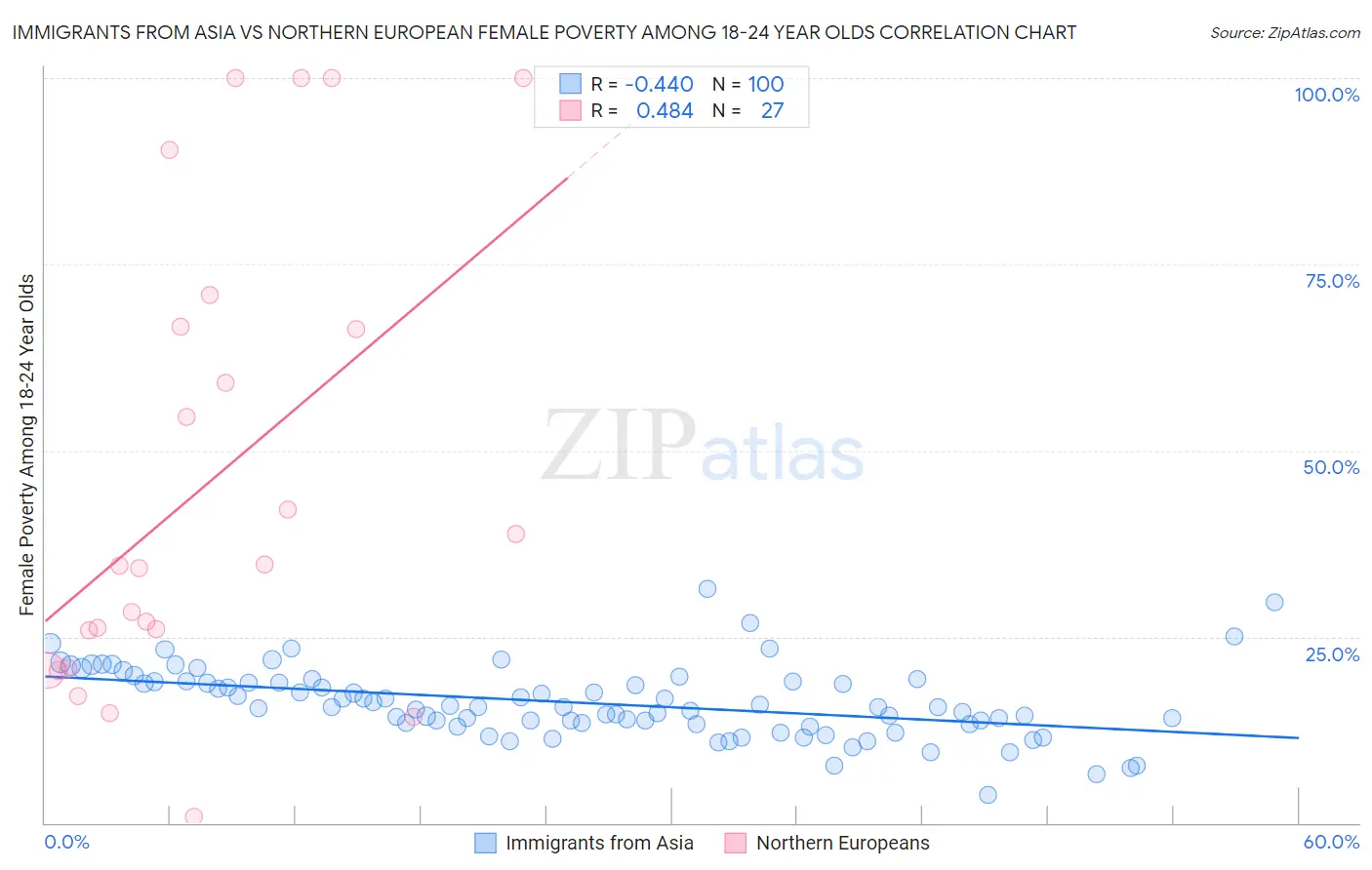 Immigrants from Asia vs Northern European Female Poverty Among 18-24 Year Olds
