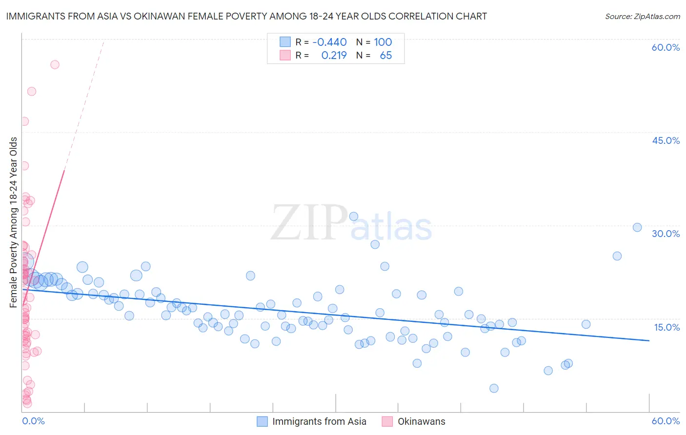 Immigrants from Asia vs Okinawan Female Poverty Among 18-24 Year Olds