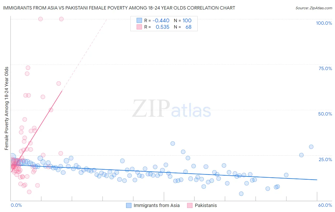 Immigrants from Asia vs Pakistani Female Poverty Among 18-24 Year Olds