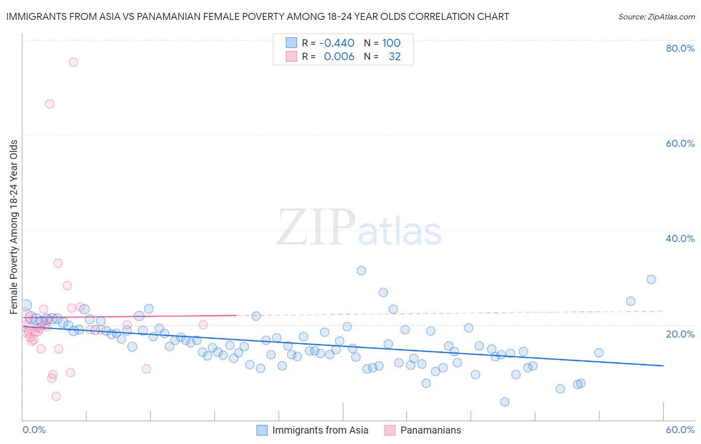 Immigrants from Asia vs Panamanian Female Poverty Among 18-24 Year Olds