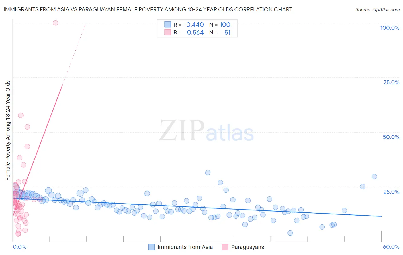 Immigrants from Asia vs Paraguayan Female Poverty Among 18-24 Year Olds
