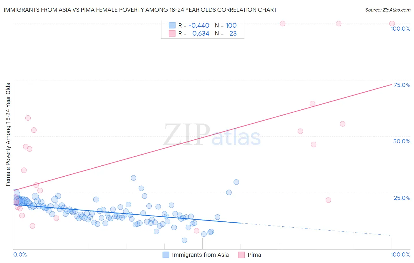 Immigrants from Asia vs Pima Female Poverty Among 18-24 Year Olds