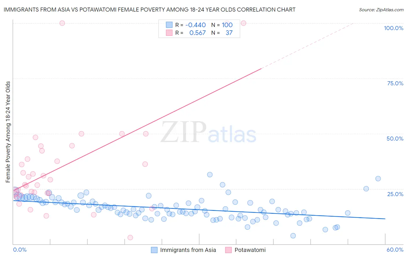 Immigrants from Asia vs Potawatomi Female Poverty Among 18-24 Year Olds