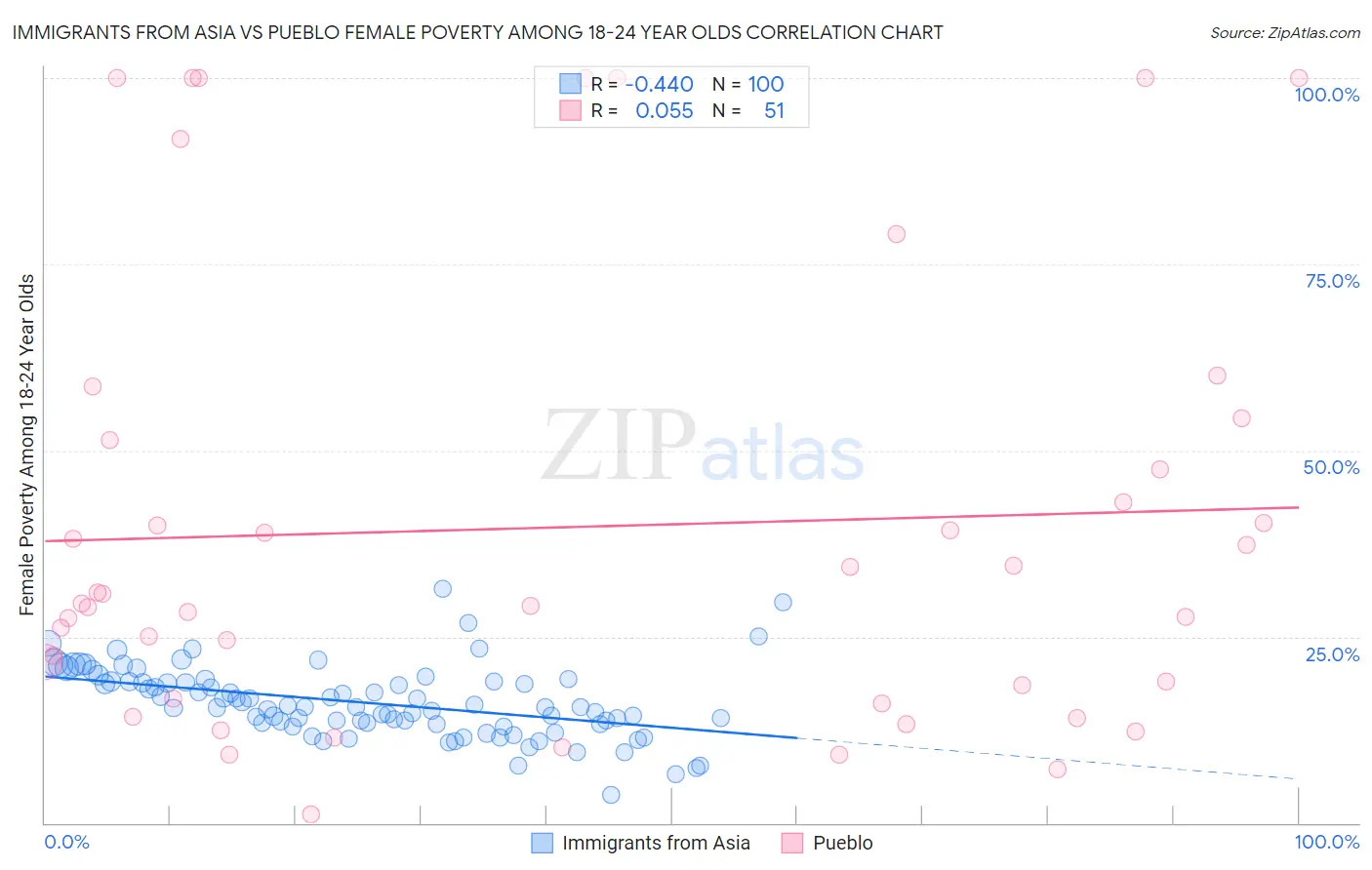 Immigrants from Asia vs Pueblo Female Poverty Among 18-24 Year Olds