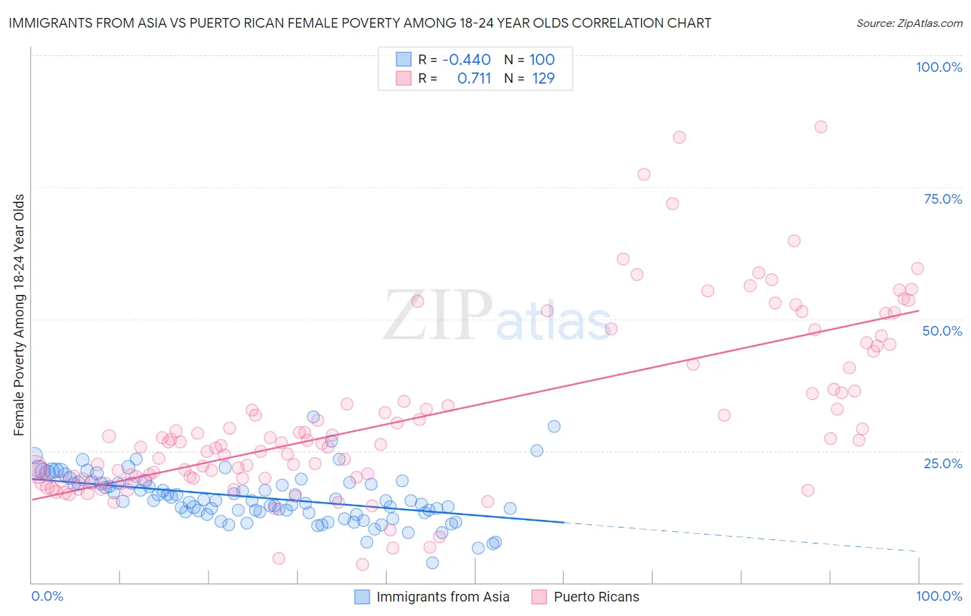 Immigrants from Asia vs Puerto Rican Female Poverty Among 18-24 Year Olds