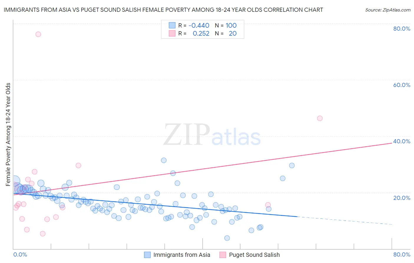 Immigrants from Asia vs Puget Sound Salish Female Poverty Among 18-24 Year Olds