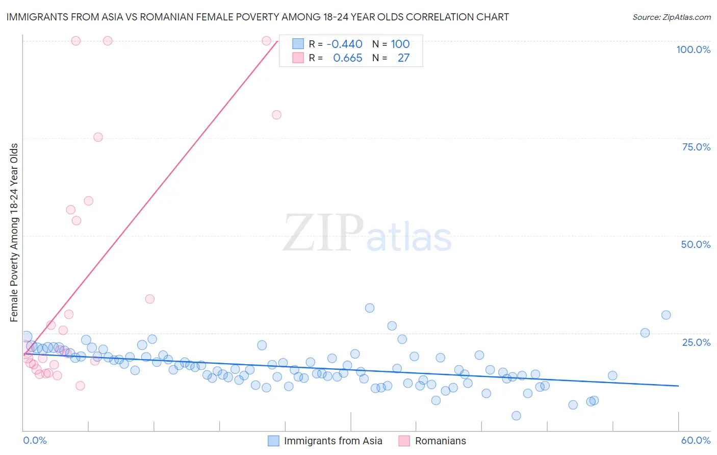 Immigrants from Asia vs Romanian Female Poverty Among 18-24 Year Olds