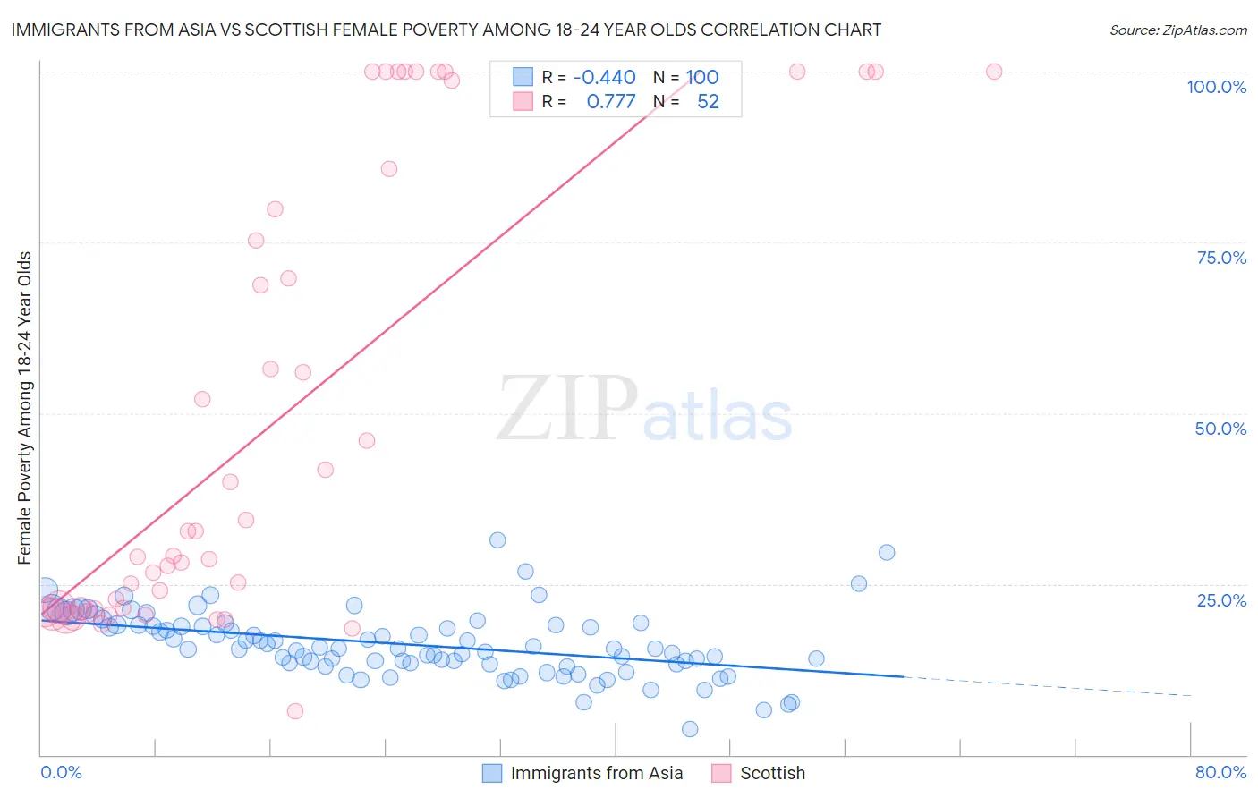 Immigrants from Asia vs Scottish Female Poverty Among 18-24 Year Olds