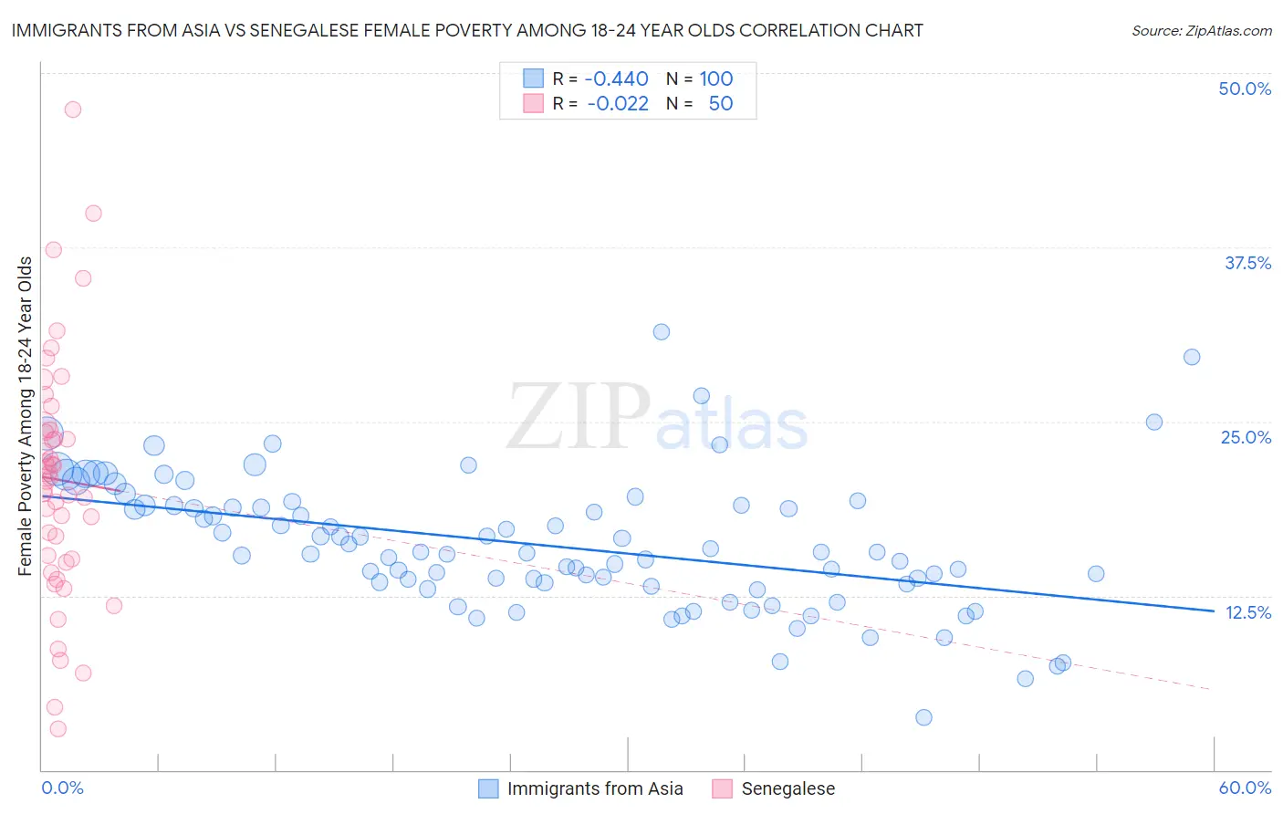 Immigrants from Asia vs Senegalese Female Poverty Among 18-24 Year Olds