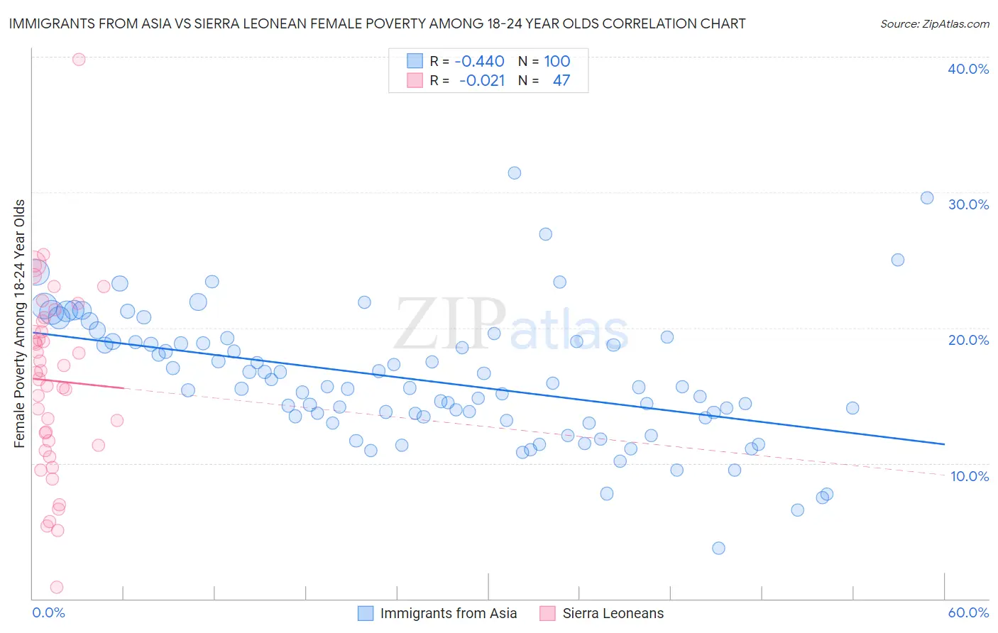 Immigrants from Asia vs Sierra Leonean Female Poverty Among 18-24 Year Olds