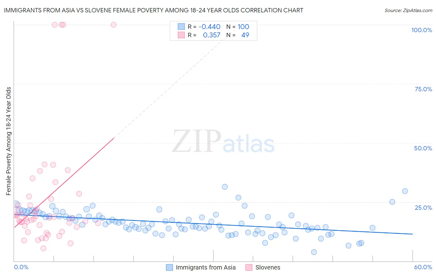 Immigrants from Asia vs Slovene Female Poverty Among 18-24 Year Olds