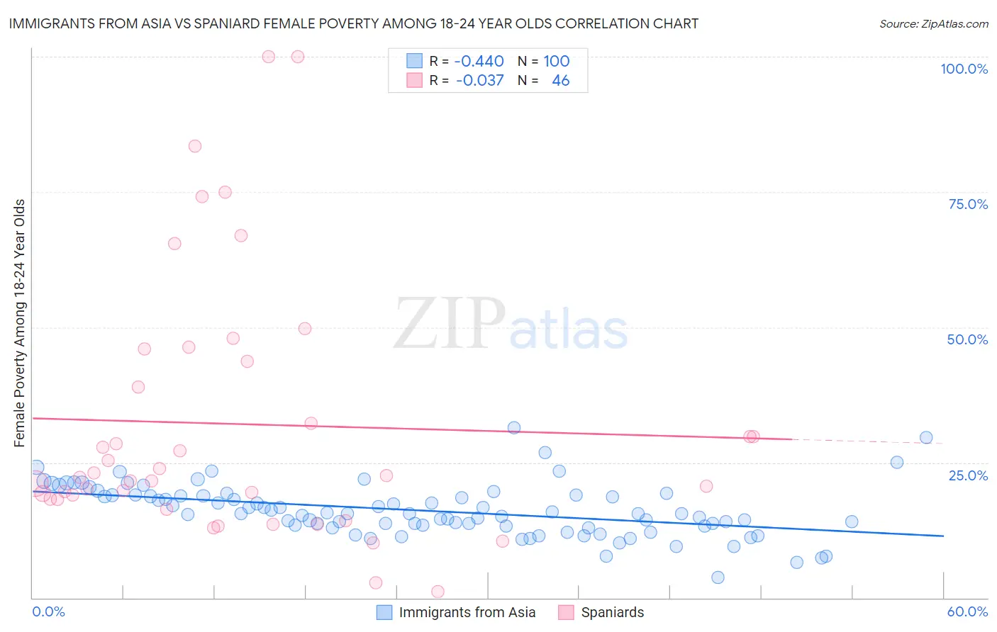 Immigrants from Asia vs Spaniard Female Poverty Among 18-24 Year Olds