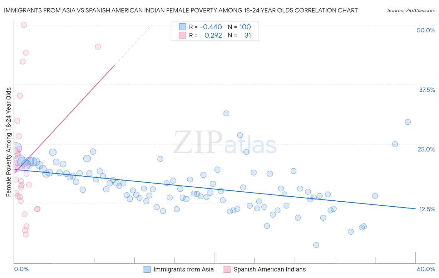 Immigrants from Asia vs Spanish American Indian Female Poverty Among 18-24 Year Olds