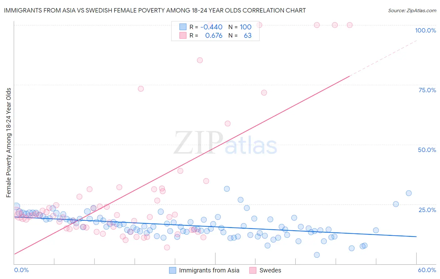 Immigrants from Asia vs Swedish Female Poverty Among 18-24 Year Olds