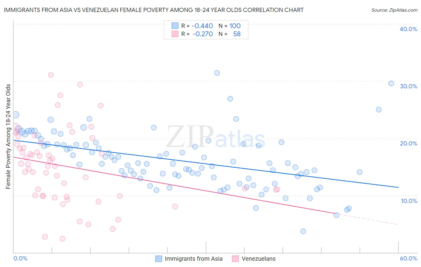 Immigrants from Asia vs Venezuelan Female Poverty Among 18-24 Year Olds