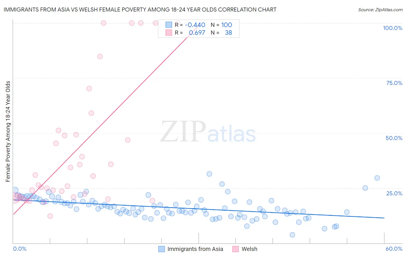 Immigrants from Asia vs Welsh Female Poverty Among 18-24 Year Olds