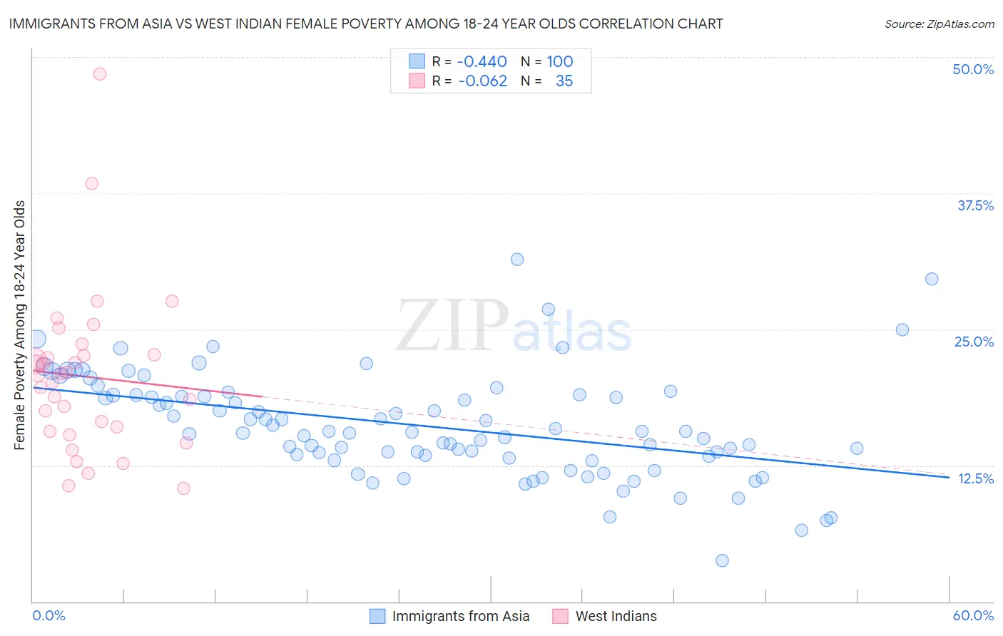 Immigrants from Asia vs West Indian Female Poverty Among 18-24 Year Olds