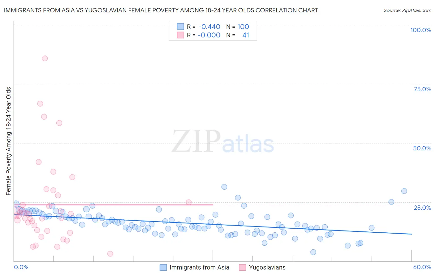 Immigrants from Asia vs Yugoslavian Female Poverty Among 18-24 Year Olds