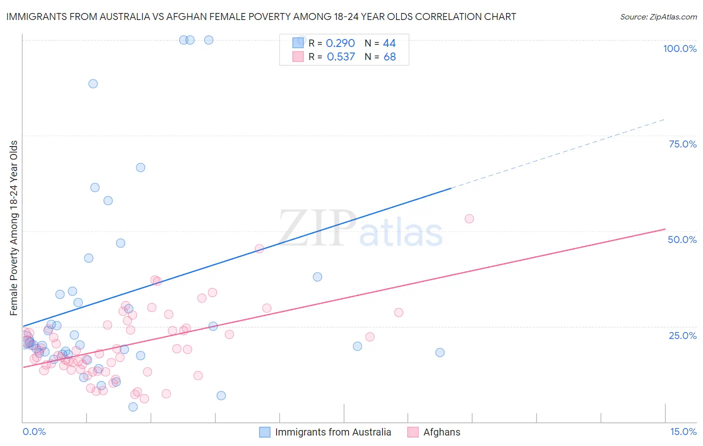 Immigrants from Australia vs Afghan Female Poverty Among 18-24 Year Olds