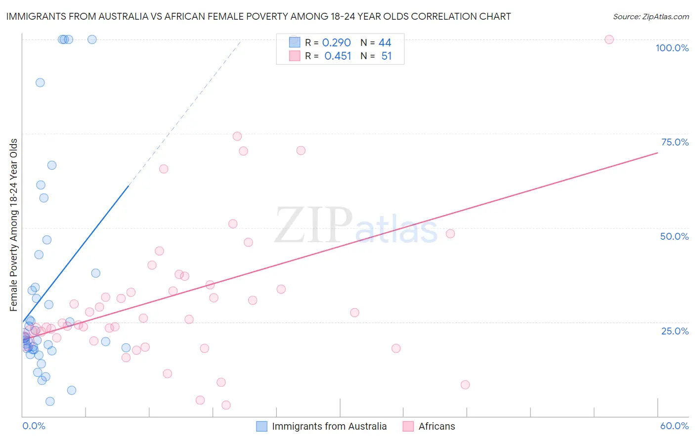 Immigrants from Australia vs African Female Poverty Among 18-24 Year Olds