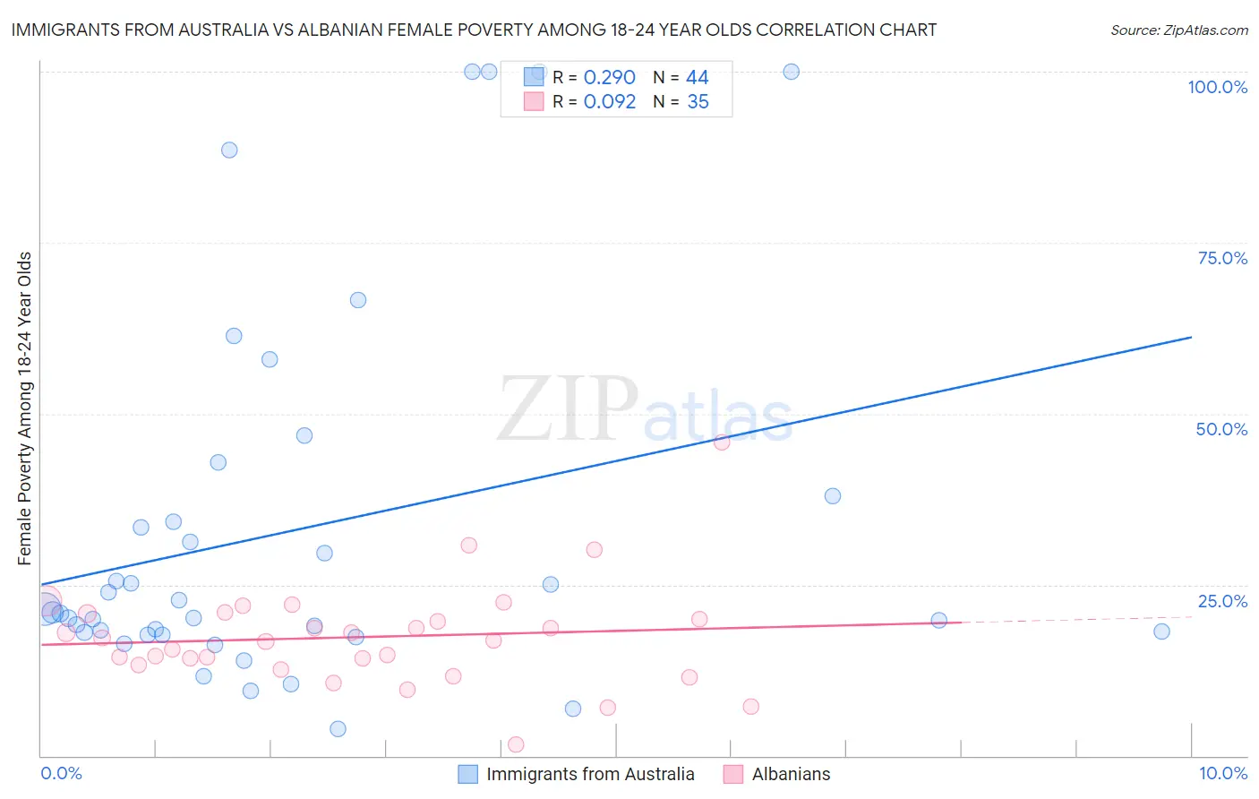 Immigrants from Australia vs Albanian Female Poverty Among 18-24 Year Olds