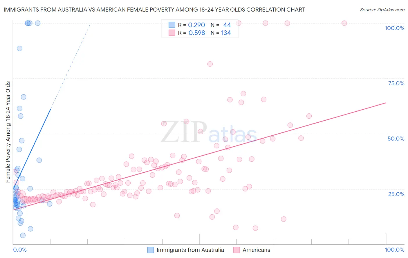 Immigrants from Australia vs American Female Poverty Among 18-24 Year Olds