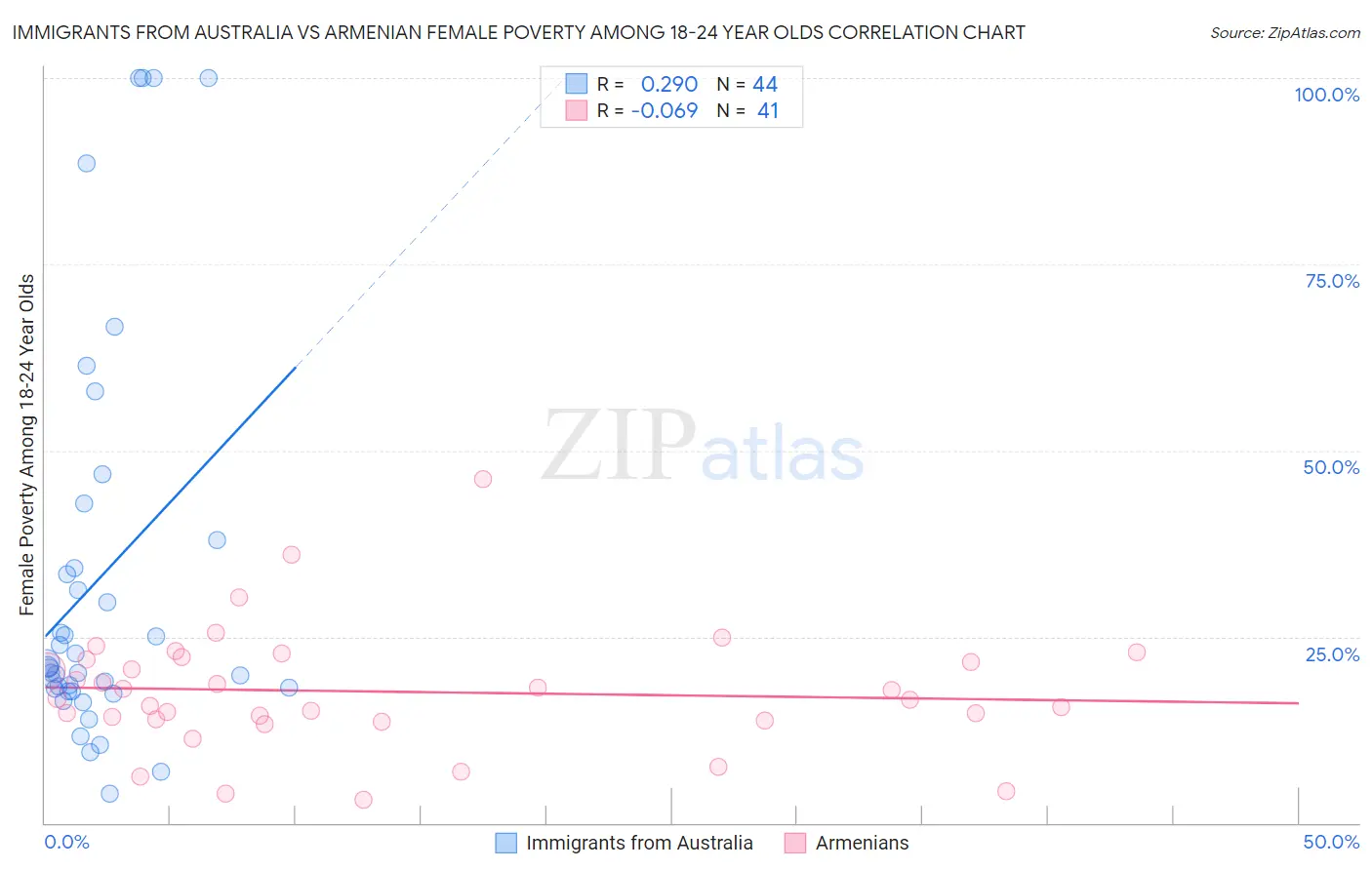 Immigrants from Australia vs Armenian Female Poverty Among 18-24 Year Olds