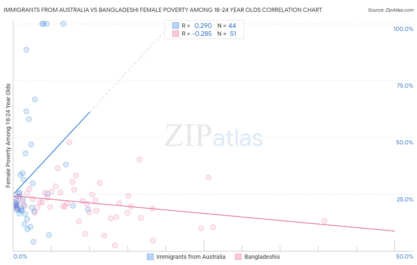 Immigrants from Australia vs Bangladeshi Female Poverty Among 18-24 Year Olds