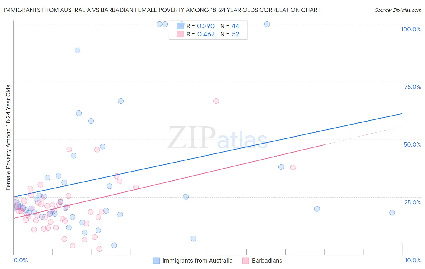Immigrants from Australia vs Barbadian Female Poverty Among 18-24 Year Olds