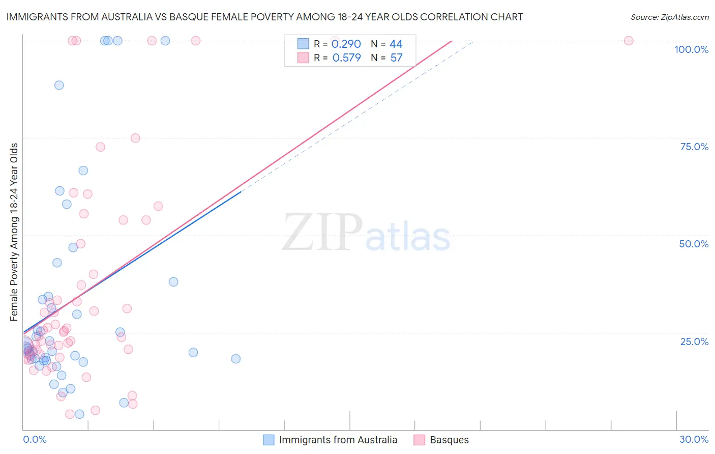 Immigrants from Australia vs Basque Female Poverty Among 18-24 Year Olds