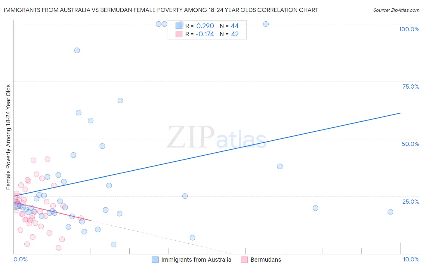 Immigrants from Australia vs Bermudan Female Poverty Among 18-24 Year Olds