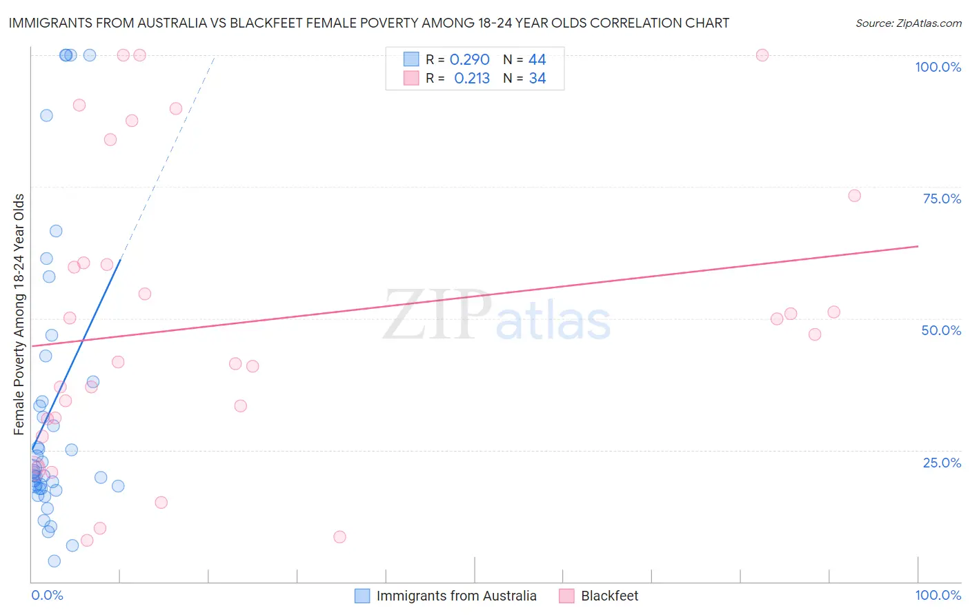 Immigrants from Australia vs Blackfeet Female Poverty Among 18-24 Year Olds