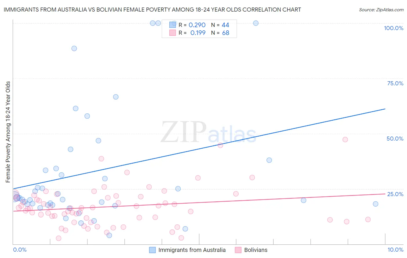 Immigrants from Australia vs Bolivian Female Poverty Among 18-24 Year Olds