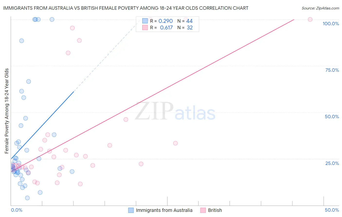 Immigrants from Australia vs British Female Poverty Among 18-24 Year Olds