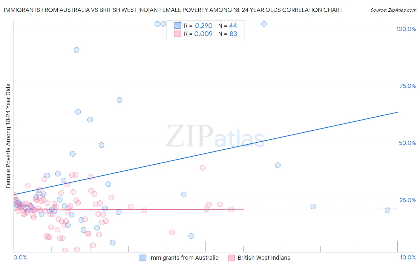 Immigrants from Australia vs British West Indian Female Poverty Among 18-24 Year Olds