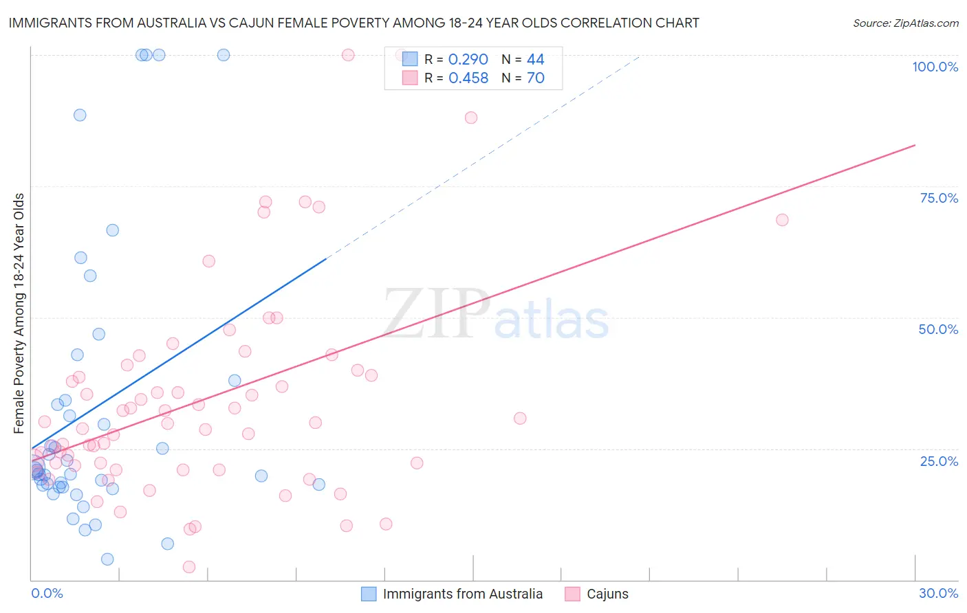 Immigrants from Australia vs Cajun Female Poverty Among 18-24 Year Olds