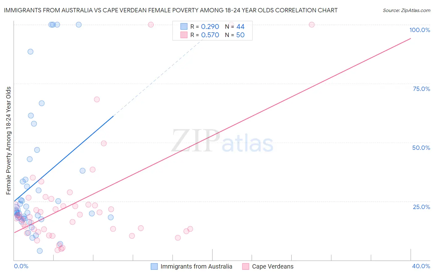 Immigrants from Australia vs Cape Verdean Female Poverty Among 18-24 Year Olds