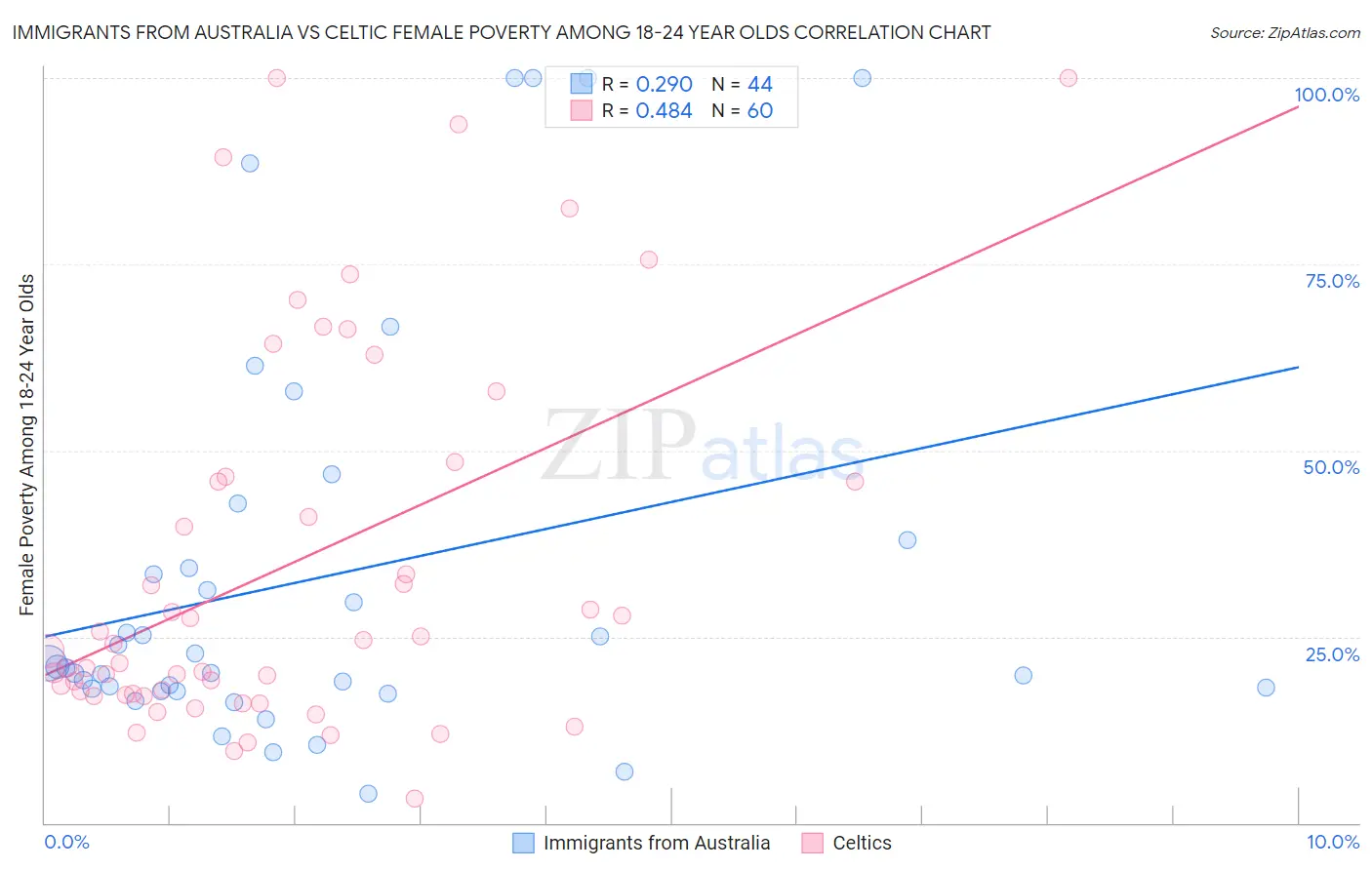 Immigrants from Australia vs Celtic Female Poverty Among 18-24 Year Olds