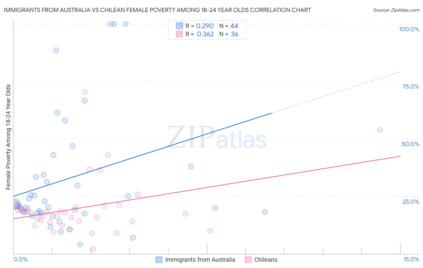 Immigrants from Australia vs Chilean Female Poverty Among 18-24 Year Olds