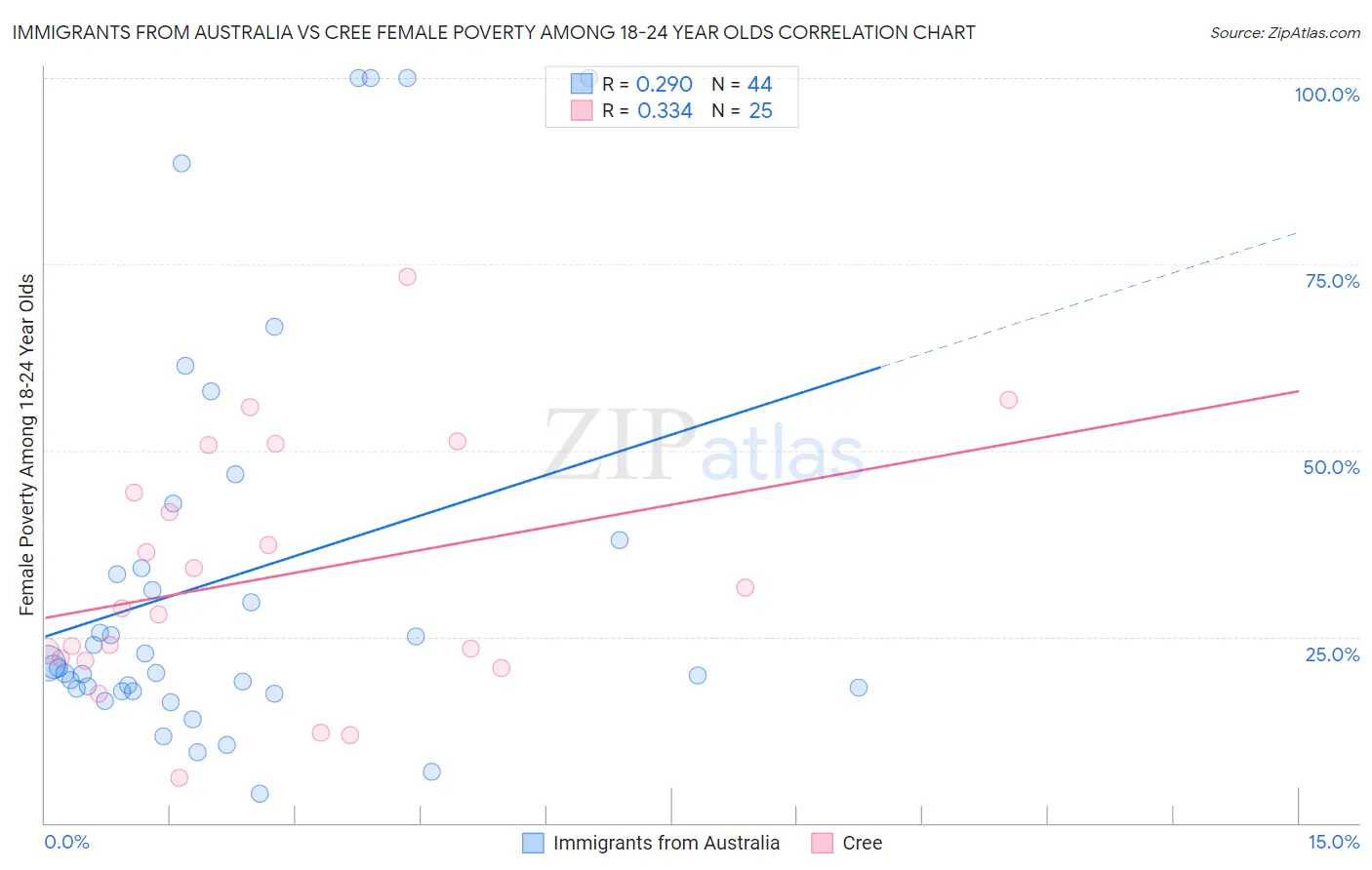 Immigrants from Australia vs Cree Female Poverty Among 18-24 Year Olds