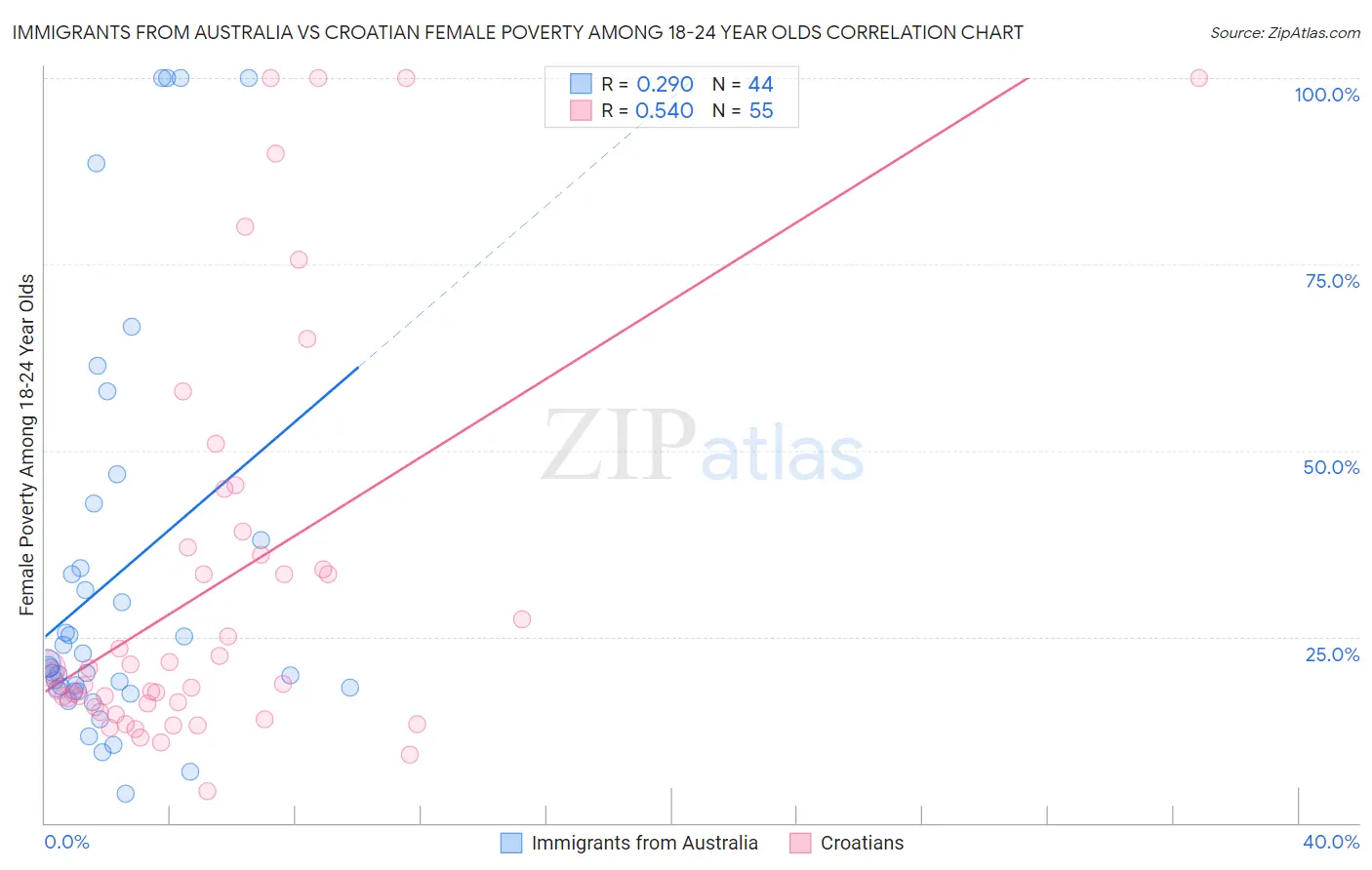 Immigrants from Australia vs Croatian Female Poverty Among 18-24 Year Olds