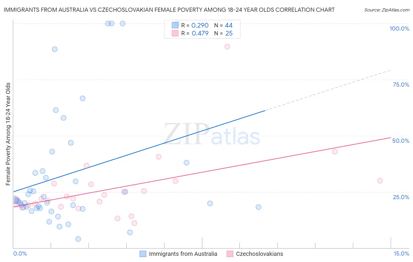 Immigrants from Australia vs Czechoslovakian Female Poverty Among 18-24 Year Olds