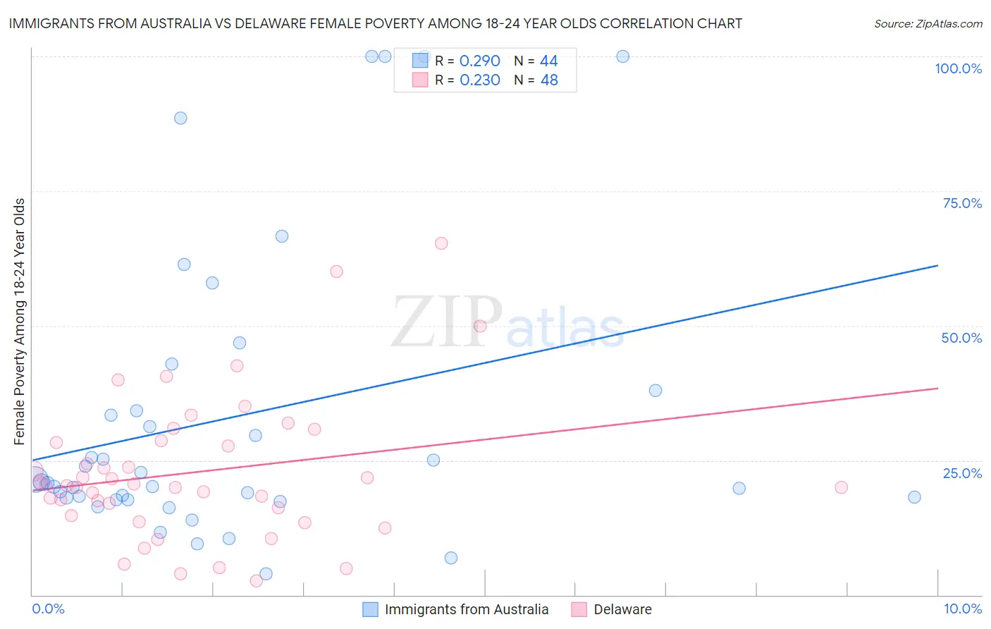 Immigrants from Australia vs Delaware Female Poverty Among 18-24 Year Olds