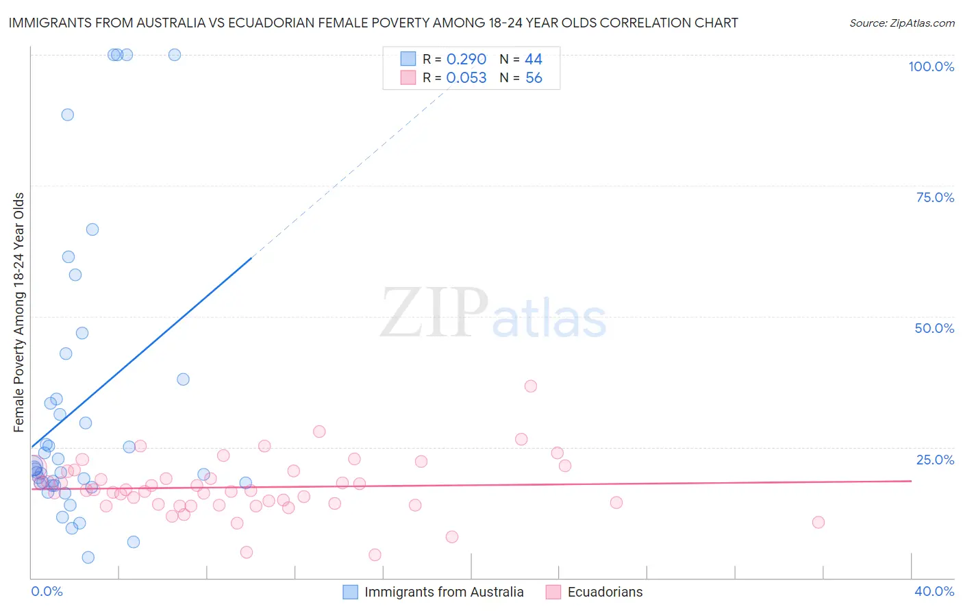 Immigrants from Australia vs Ecuadorian Female Poverty Among 18-24 Year Olds