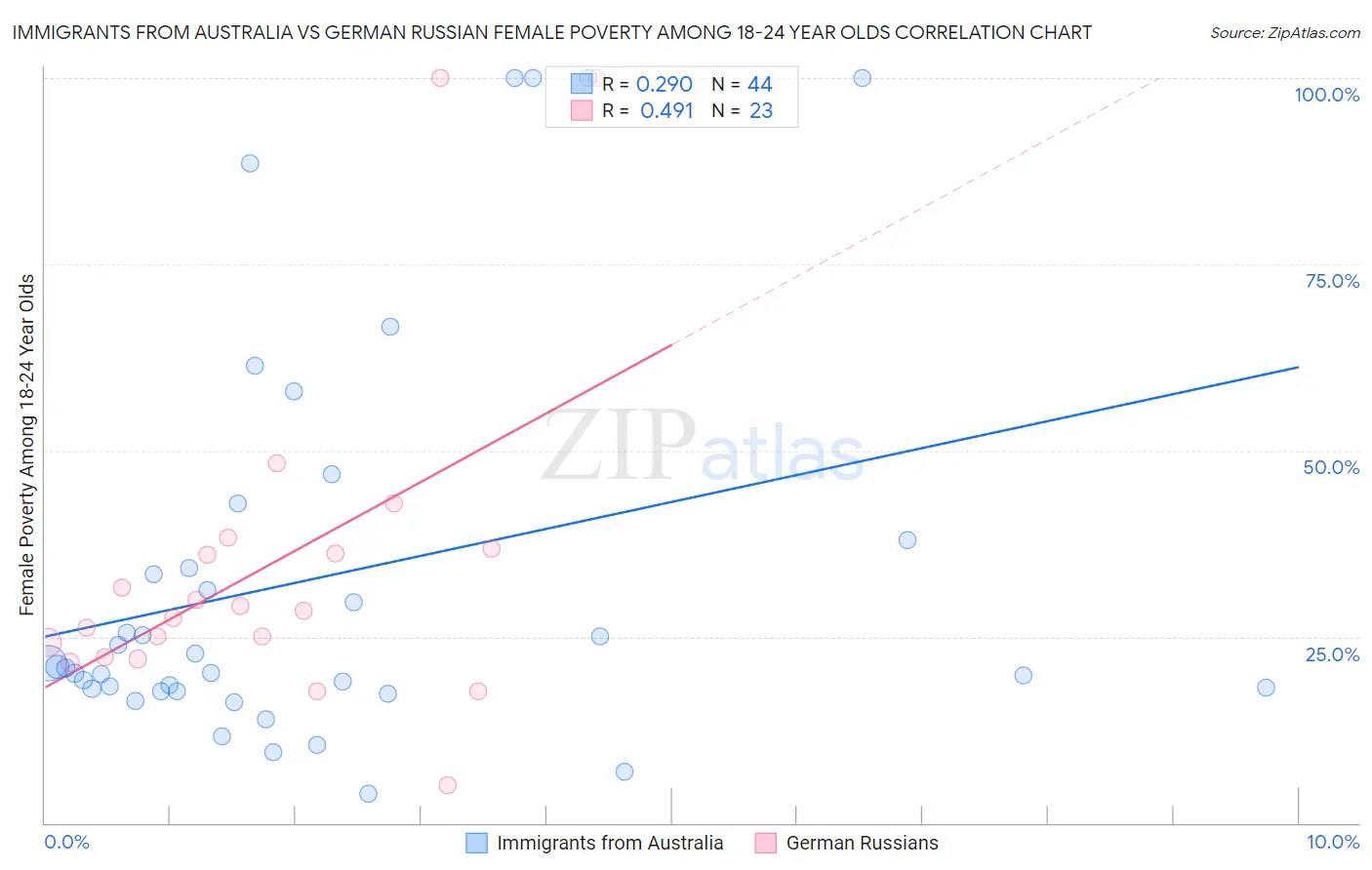 Immigrants from Australia vs German Russian Female Poverty Among 18-24 Year Olds