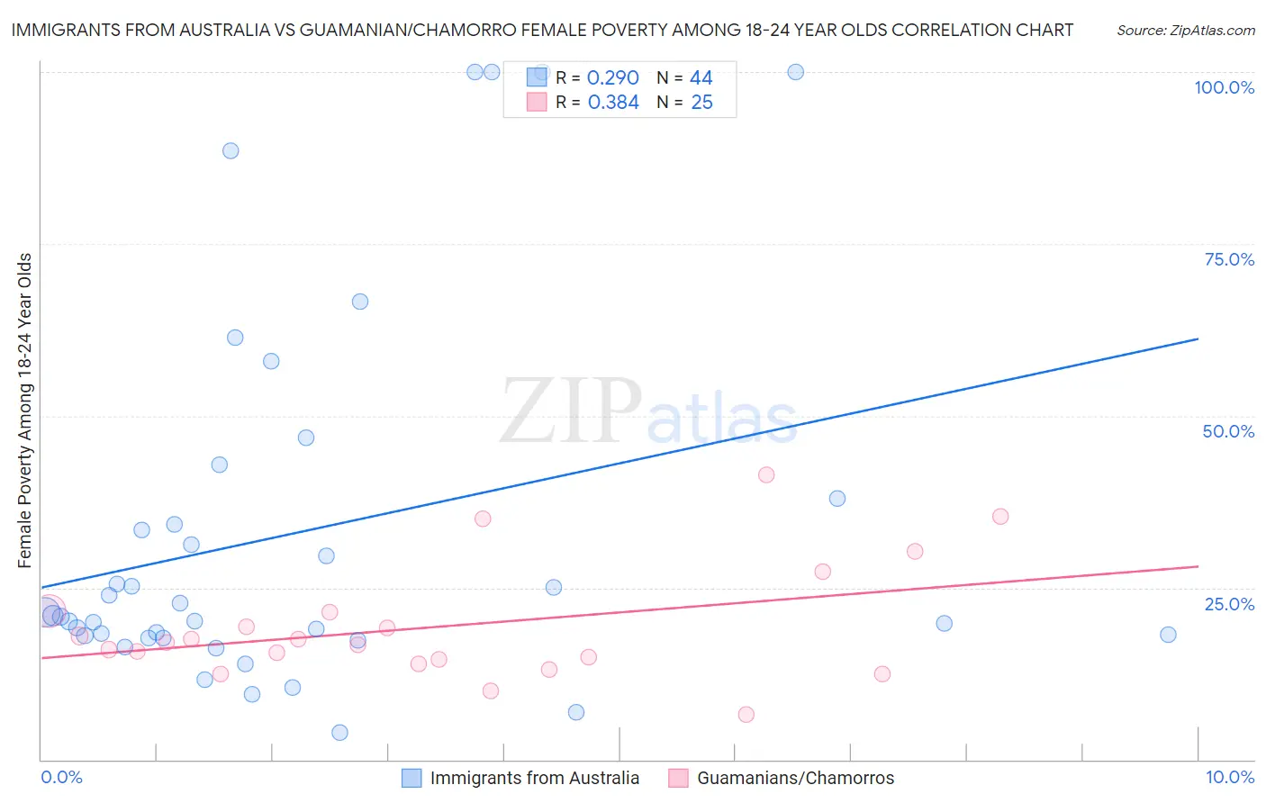 Immigrants from Australia vs Guamanian/Chamorro Female Poverty Among 18-24 Year Olds