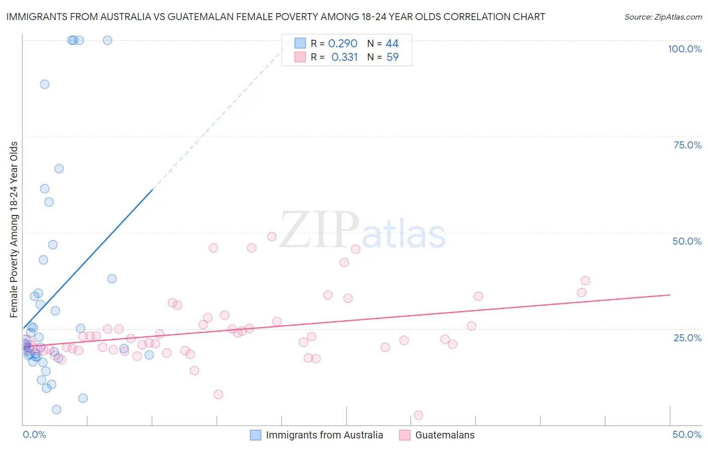Immigrants from Australia vs Guatemalan Female Poverty Among 18-24 Year Olds