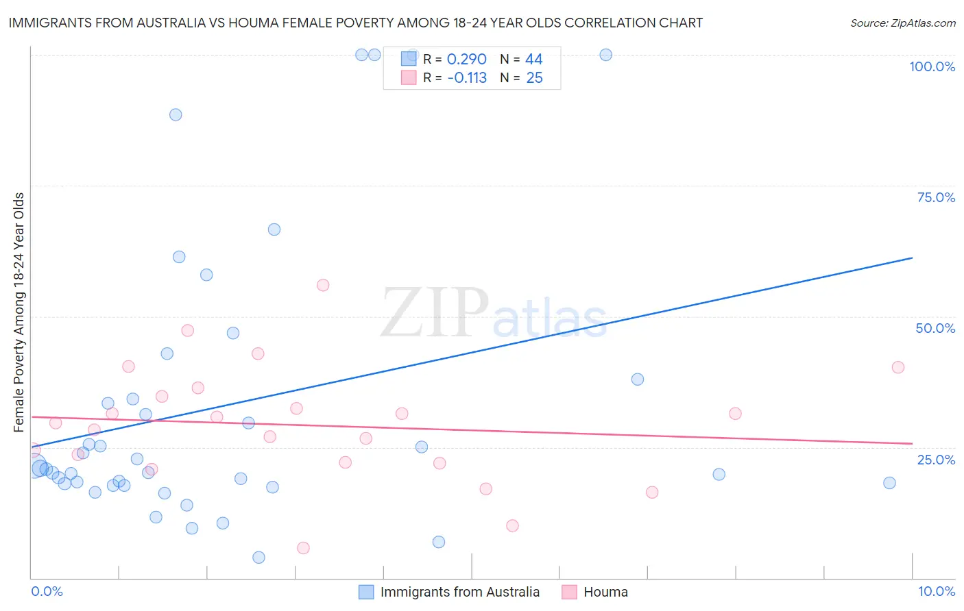 Immigrants from Australia vs Houma Female Poverty Among 18-24 Year Olds