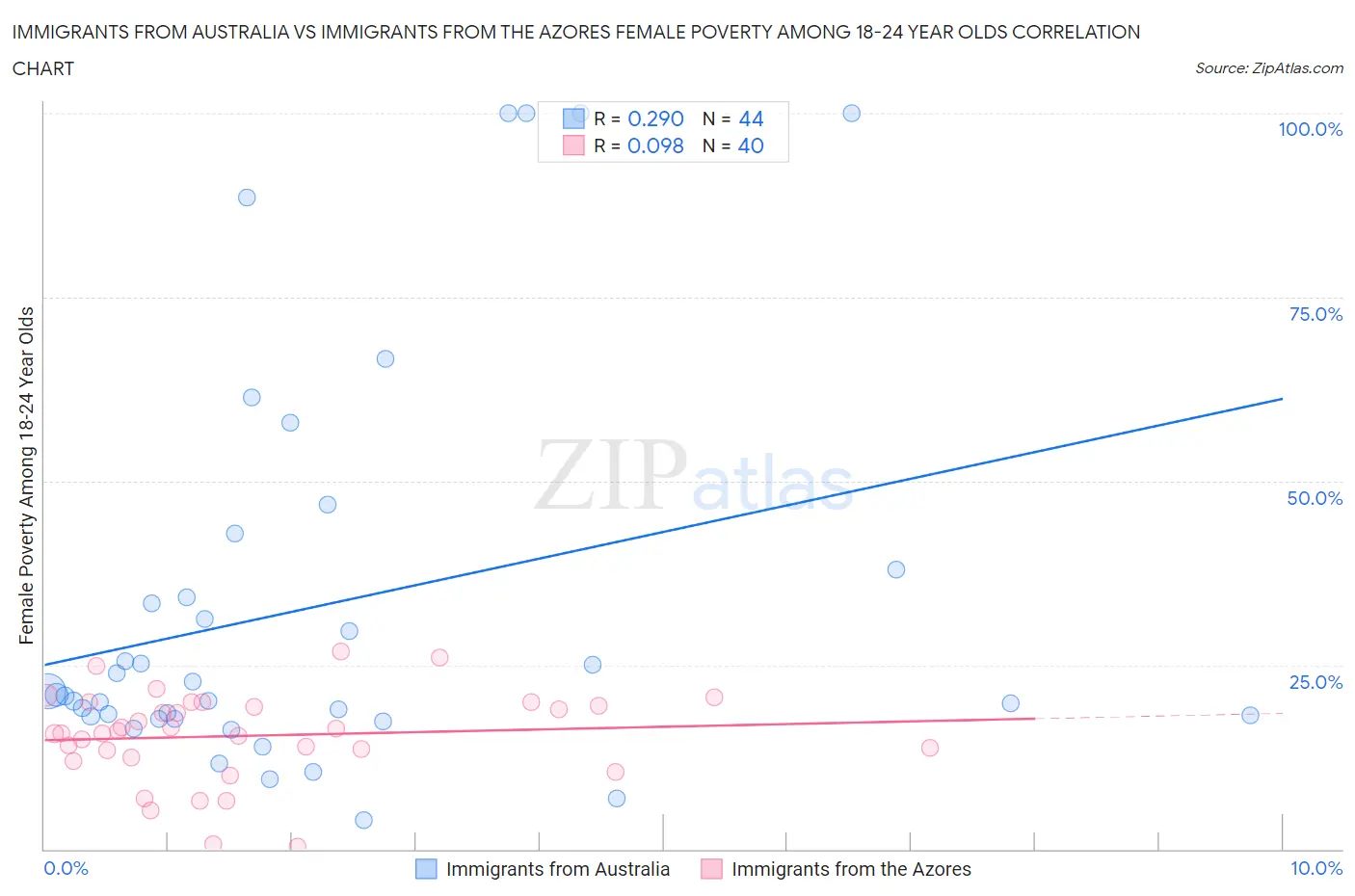 Immigrants from Australia vs Immigrants from the Azores Female Poverty Among 18-24 Year Olds