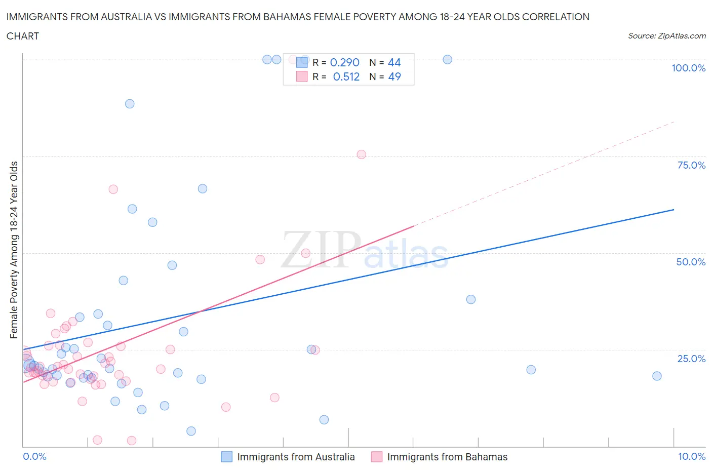 Immigrants from Australia vs Immigrants from Bahamas Female Poverty Among 18-24 Year Olds